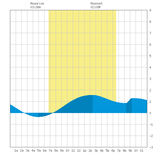 H Caldwell Pier tide chart for Monday, March 8, 2021