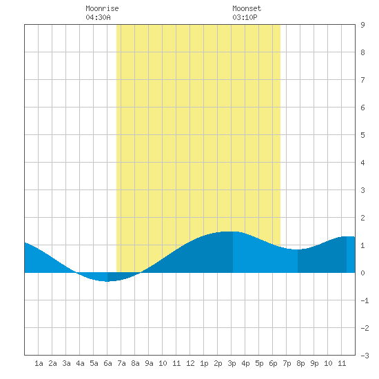 H Caldwell Pier tide chart for Tuesday, March 9, 2021