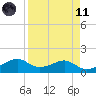 H Caldwell Pier tide chart for Sunday, April 11, 2021
