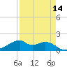 H Caldwell Pier tide chart for Wednesday, April 14, 2021