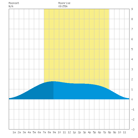 H Caldwell Pier tide chart for Friday, April 16, 2021