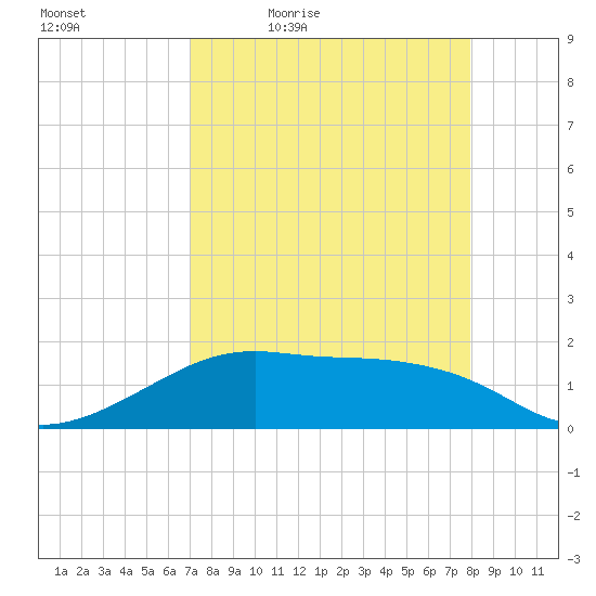 H Caldwell Pier tide chart for Saturday, April 17, 2021