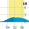 H Caldwell Pier tide chart for Sunday, April 18, 2021