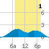 H Caldwell Pier tide chart for Thursday, April 1, 2021
