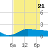 H Caldwell Pier tide chart for Wednesday, April 21, 2021