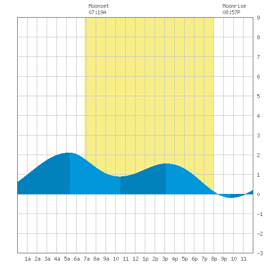 H Caldwell Pier tide chart for Tuesday, April 27, 2021