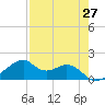 H Caldwell Pier tide chart for Tuesday, April 27, 2021