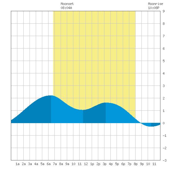 H Caldwell Pier tide chart for Wednesday, April 28, 2021