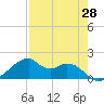 H Caldwell Pier tide chart for Wednesday, April 28, 2021