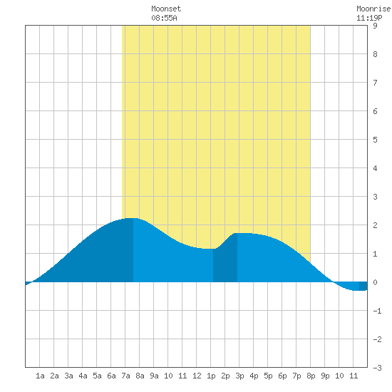 H Caldwell Pier tide chart for Thursday, April 29, 2021