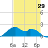 H Caldwell Pier tide chart for Thursday, April 29, 2021