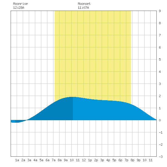 H Caldwell Pier tide chart for Friday, April 2, 2021