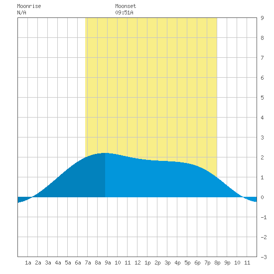H Caldwell Pier tide chart for Friday, April 30, 2021