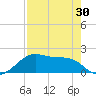 H Caldwell Pier tide chart for Friday, April 30, 2021
