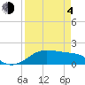 H Caldwell Pier tide chart for Sunday, April 4, 2021