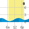 H Caldwell Pier tide chart for Thursday, April 8, 2021