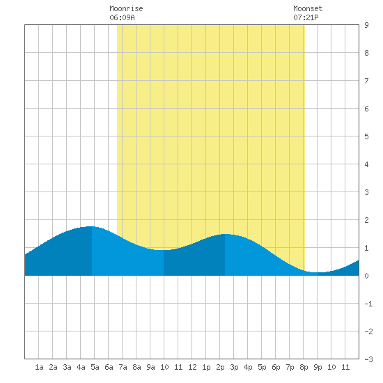 H Caldwell Pier tide chart for Monday, May 10, 2021