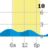 H Caldwell Pier tide chart for Monday, May 10, 2021