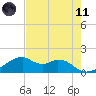 H Caldwell Pier tide chart for Tuesday, May 11, 2021