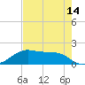 H Caldwell Pier tide chart for Friday, May 14, 2021