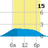 H Caldwell Pier tide chart for Saturday, May 15, 2021