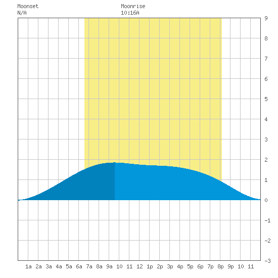 H Caldwell Pier tide chart for Sunday, May 16, 2021
