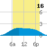 H Caldwell Pier tide chart for Sunday, May 16, 2021