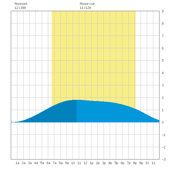 H Caldwell Pier tide chart for Monday, May 17, 2021