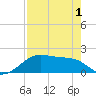 H Caldwell Pier tide chart for Saturday, May 1, 2021