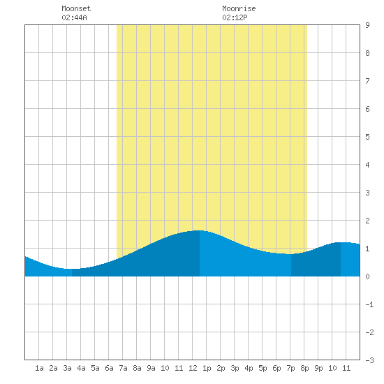 H Caldwell Pier tide chart for Thursday, May 20, 2021