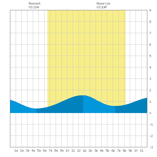 H Caldwell Pier tide chart for Friday, May 21, 2021