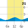 H Caldwell Pier tide chart for Friday, May 21, 2021