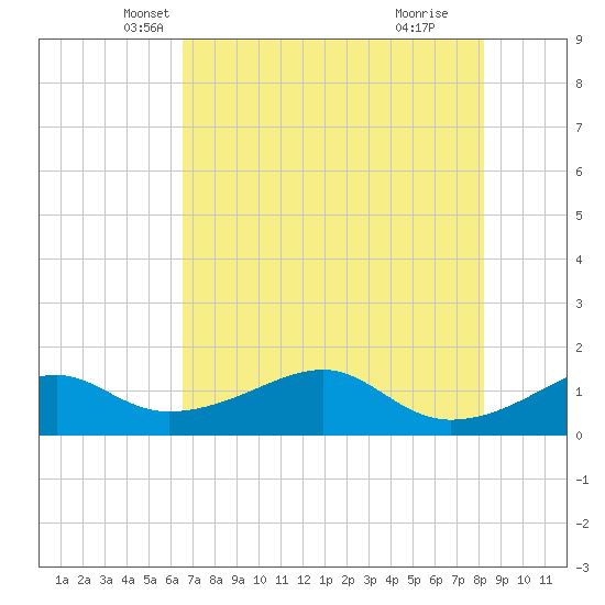 H Caldwell Pier tide chart for Saturday, May 22, 2021