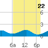 H Caldwell Pier tide chart for Saturday, May 22, 2021