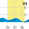 H Caldwell Pier tide chart for Sunday, May 23, 2021