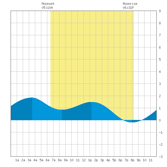 H Caldwell Pier tide chart for Monday, May 24, 2021