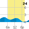 H Caldwell Pier tide chart for Monday, May 24, 2021