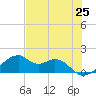 H Caldwell Pier tide chart for Tuesday, May 25, 2021