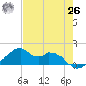 H Caldwell Pier tide chart for Wednesday, May 26, 2021