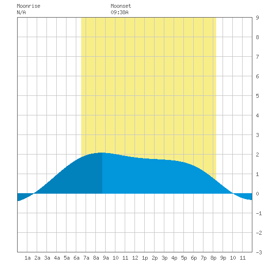 H Caldwell Pier tide chart for Saturday, May 29, 2021
