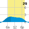 H Caldwell Pier tide chart for Saturday, May 29, 2021