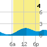 H Caldwell Pier tide chart for Tuesday, May 4, 2021