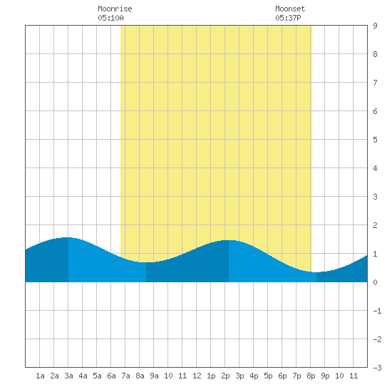 H Caldwell Pier tide chart for Saturday, May 8, 2021
