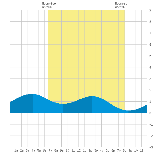 H Caldwell Pier tide chart for Sunday, May 9, 2021
