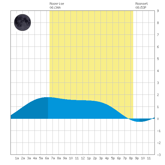 H Caldwell Pier tide chart for Thursday, June 10, 2021