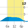 H Caldwell Pier tide chart for Saturday, June 12, 2021