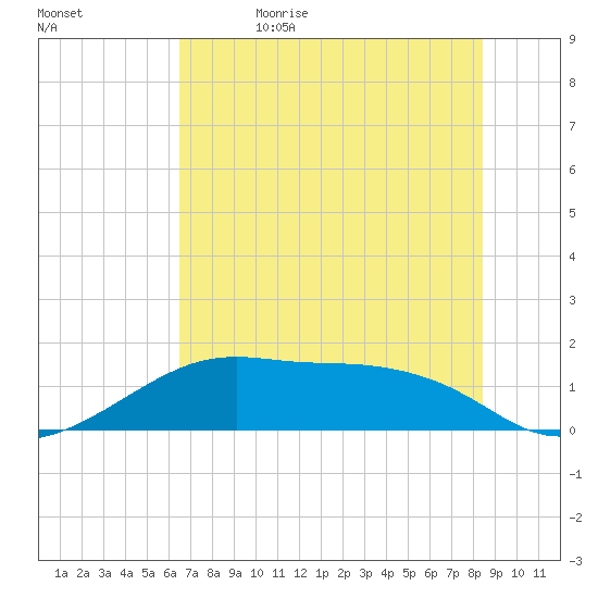 H Caldwell Pier tide chart for Monday, June 14, 2021