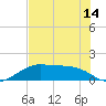 H Caldwell Pier tide chart for Monday, June 14, 2021