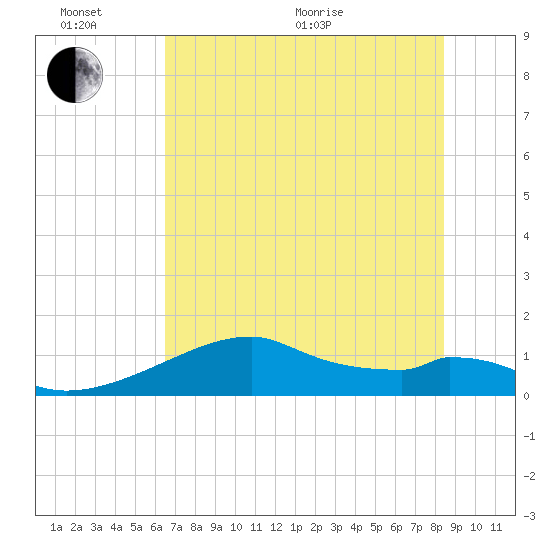 H Caldwell Pier tide chart for Thursday, June 17, 2021