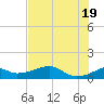 H Caldwell Pier tide chart for Saturday, June 19, 2021